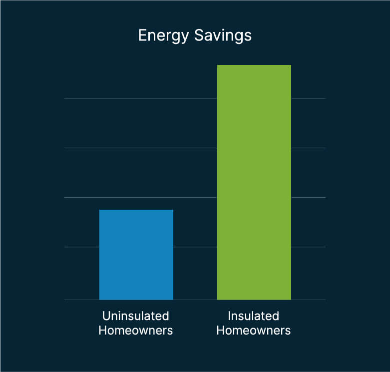 uninsulated vs insulated bar graph